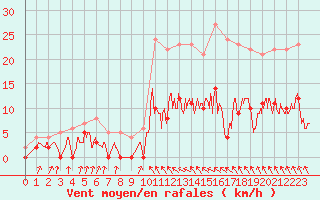 Courbe de la force du vent pour Auch (32)