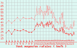 Courbe de la force du vent pour Wy-Dit-Joli-Village (95)