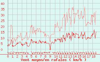 Courbe de la force du vent pour gletons (19)