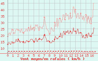 Courbe de la force du vent pour Scill (79)