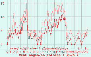 Courbe de la force du vent pour Salon-de-Provence (13)