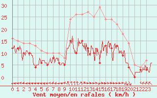 Courbe de la force du vent pour Saint-Dizier (52)