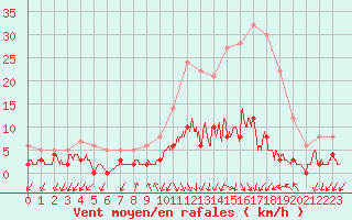 Courbe de la force du vent pour Besanon (25)