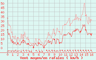 Courbe de la force du vent pour Sospel (06)