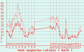 Courbe de la force du vent pour Saint-Etienne (42)