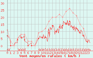 Courbe de la force du vent pour Landivisiau (29)