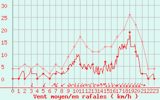 Courbe de la force du vent pour Grenoble/agglo Le Versoud (38)