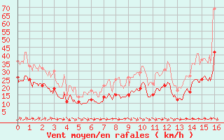 Courbe de la force du vent pour Avord (18)