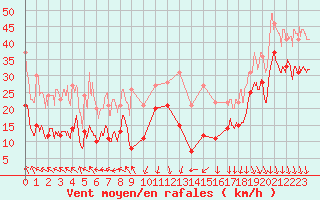 Courbe de la force du vent pour Mont-Aigoual (30)