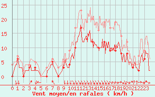 Courbe de la force du vent pour Salon-de-Provence (13)