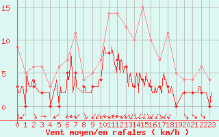 Courbe de la force du vent pour Romorantin (41)