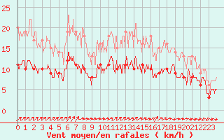 Courbe de la force du vent pour La Roche-sur-Yon (85)