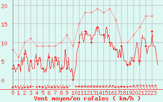 Courbe de la force du vent pour Cazaux (33)