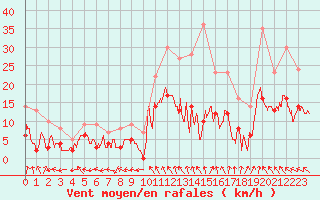 Courbe de la force du vent pour Montauban (82)