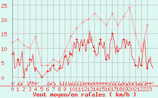 Courbe de la force du vent pour Aubenas - Lanas (07)