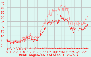 Courbe de la force du vent pour Chteaudun (28)