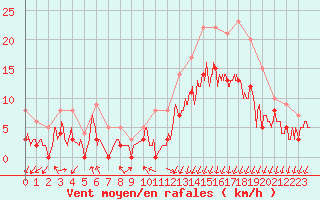 Courbe de la force du vent pour Lannion (22)