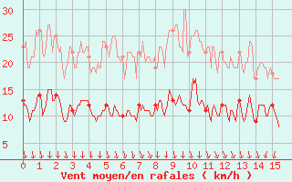 Courbe de la force du vent pour Chamblanc Seurre (21)