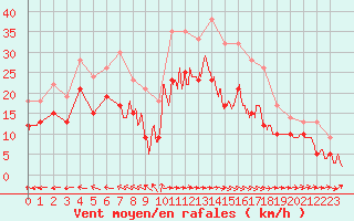 Courbe de la force du vent pour Blois (41)