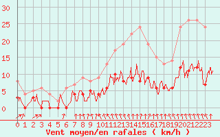 Courbe de la force du vent pour Trappes (78)