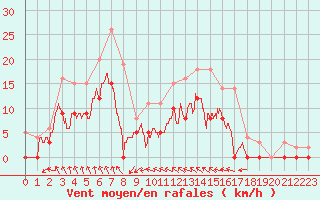Courbe de la force du vent pour Romorantin (41)