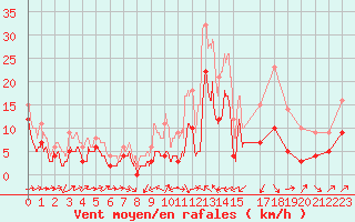 Courbe de la force du vent pour Le Luc - Cannet des Maures (83)