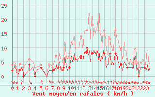 Courbe de la force du vent pour Metz (57)