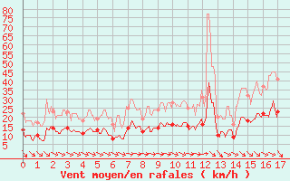 Courbe de la force du vent pour L