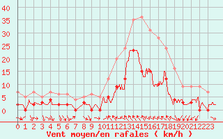 Courbe de la force du vent pour Toulon (83)