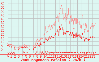 Courbe de la force du vent pour Metz (57)