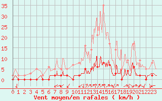 Courbe de la force du vent pour Chamonix-Mont-Blanc (74)