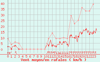 Courbe de la force du vent pour Ambrieu (01)