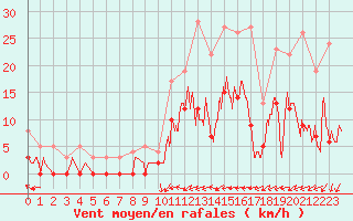 Courbe de la force du vent pour Brive-Laroche (19)