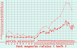 Courbe de la force du vent pour Toulon (83)