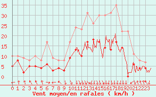 Courbe de la force du vent pour Saint-Etienne (42)