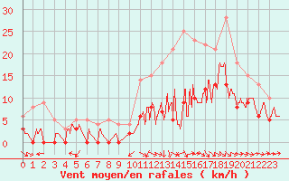 Courbe de la force du vent pour Mont-de-Marsan (40)