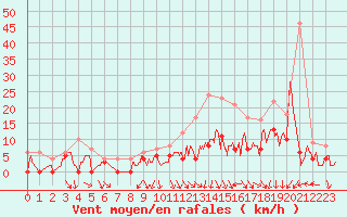 Courbe de la force du vent pour Nevers (58)