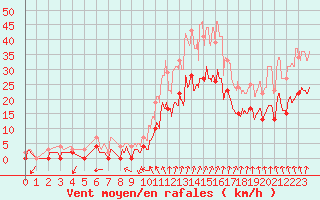 Courbe de la force du vent pour Romorantin (41)