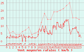 Courbe de la force du vent pour Deauville (14)