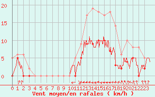 Courbe de la force du vent pour Auch (32)