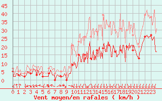 Courbe de la force du vent pour Mende - Chabrits (48)