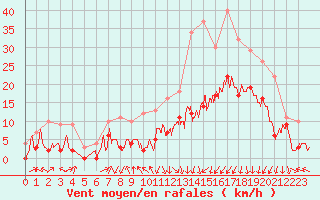 Courbe de la force du vent pour Clermont-Ferrand (63)