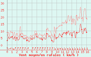 Courbe de la force du vent pour Castelnau-Magnoac (65)