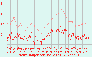 Courbe de la force du vent pour Saint Jean - Saint Nicolas (05)