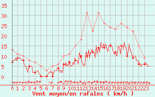 Courbe de la force du vent pour Mont-de-Marsan (40)