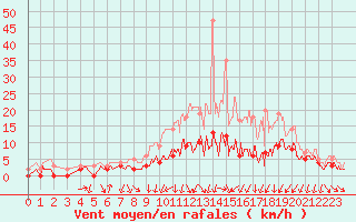 Courbe de la force du vent pour Nevers (58)