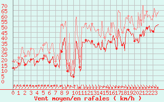 Courbe de la force du vent pour Pointe de Socoa (64)