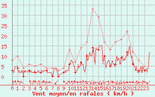 Courbe de la force du vent pour Brianon (05)