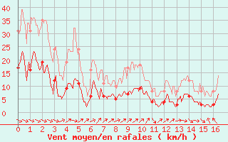 Courbe de la force du vent pour Montmlian (73)