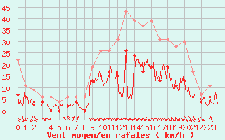 Courbe de la force du vent pour Roanne (42)